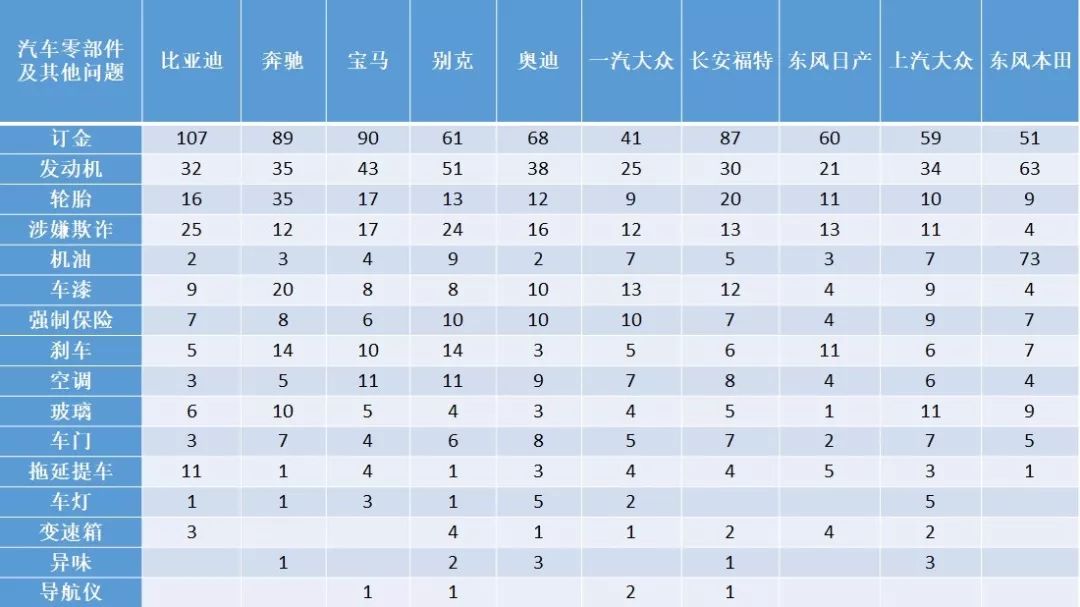 中消協：汽車投訴“前10榜單”排名！各家車的“坑”都在這里↘