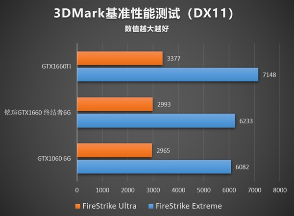 12nm的狂歡:銘瑄終結者GTX 1660顯卡性能評測
