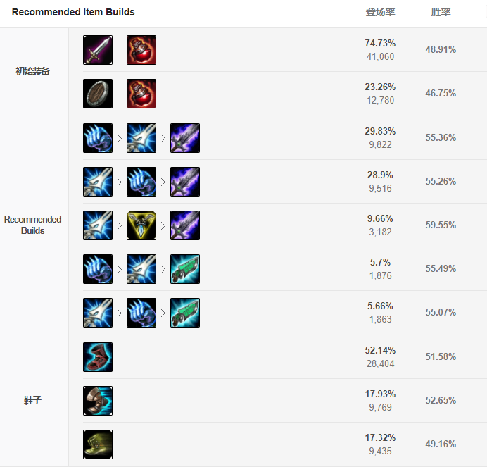 LOLS9探險家-伊澤瑞爾符文出裝攻略_Ruler傳送流EZ的玩法解析