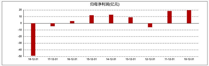 2018國美全年巨虧48億元 黃光裕回歸能否扭轉頹勢?