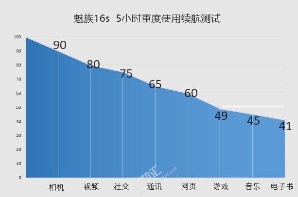 魅族16s續航怎么樣 魅族16s電池充滿電能用多久呢