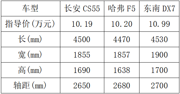 10萬元預(yù)算想買緊湊型SUV選誰？
