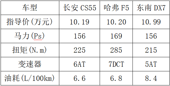 10萬元預(yù)算想買緊湊型SUV選誰？