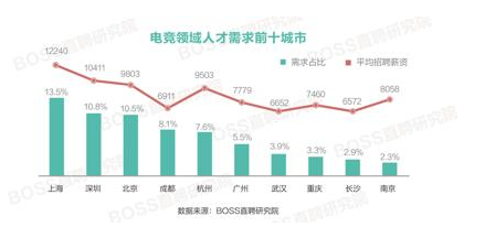 電競人才平均月薪出爐 深圳成為電競人才需求前十城市之一