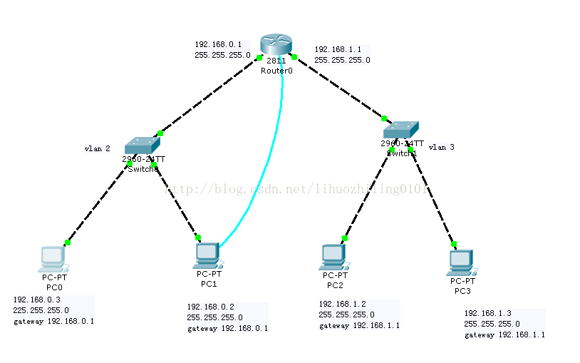 如何實現(xiàn)同一路由器不同vlan之間的通信？vlan劃分配置方法
