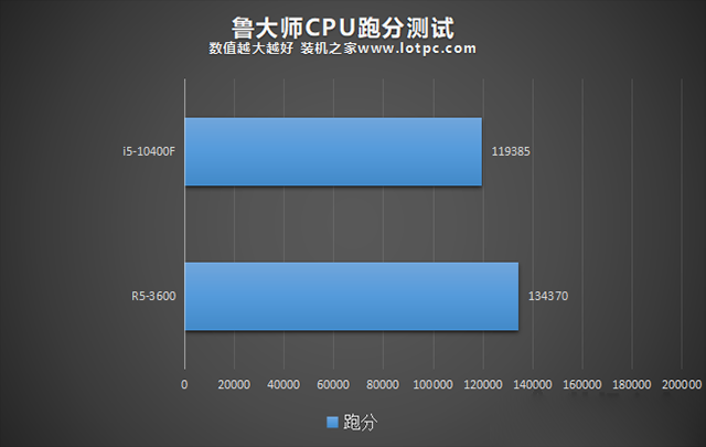 R5 3600和i5 10400F哪個好?i5-10400F和R5-3600性能對比評測分析