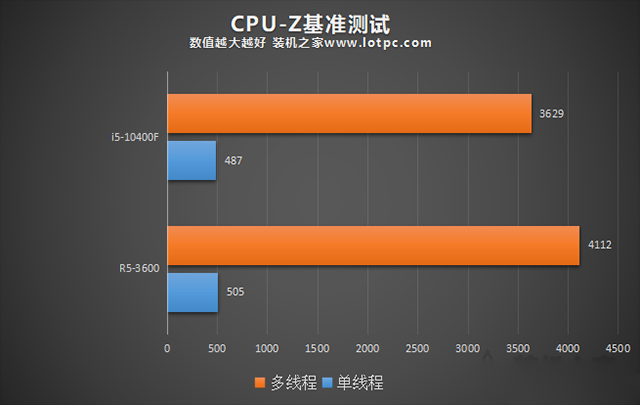R5 3600和i5 10400F哪個好?i5-10400F和R5-3600性能對比評測分析