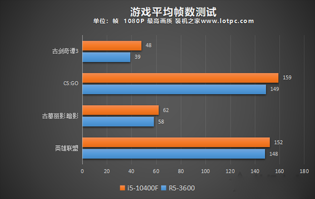 R53600和i510400F哪個好?i5-10400F和R5-3600性能對比評測分析