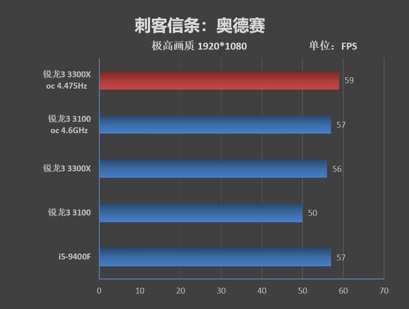 銳龍3 3100/3300X超頻怎么樣?銳龍3 3300X/3100超頻游戲性能測試
