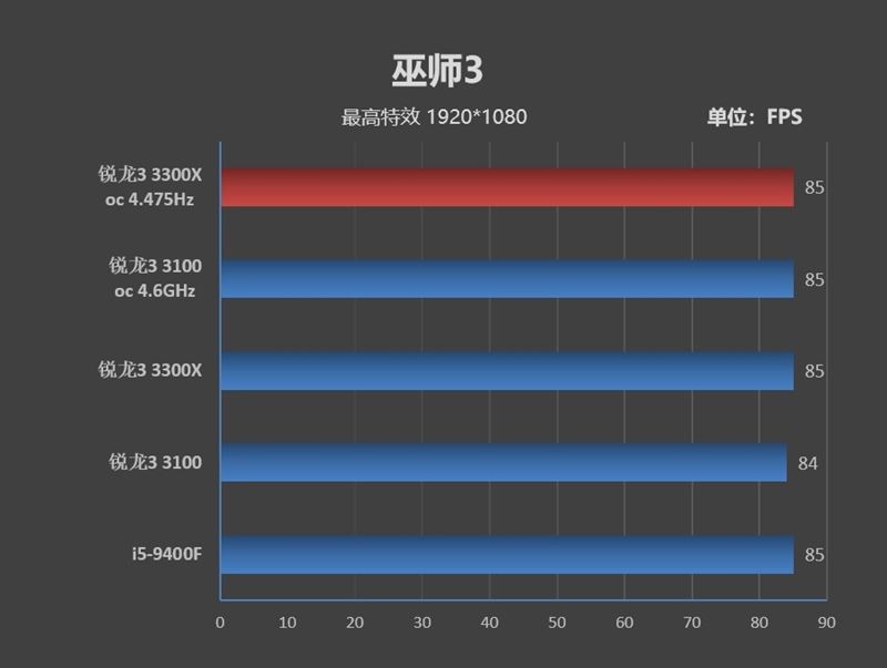 銳龍3 3100/3300X超頻怎么樣？銳龍3 3300X/3100超頻游戲性能測試