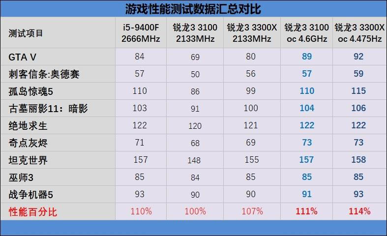 銳龍3 3100/3300X超頻怎么樣？銳龍3 3300X/3100超頻游戲性能測試