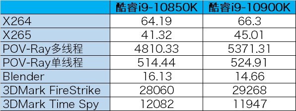 當(dāng)英特爾玩起性價(jià)比 3399元就能買到的10核酷睿i9-10850K