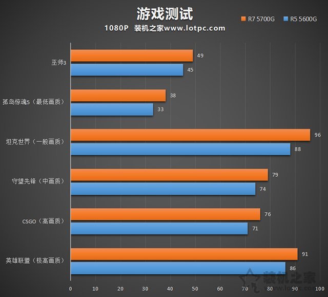 暢玩LOL、CSGO等網(wǎng)游,AMD銳龍R5 5600G、R7 5700G電腦配置推薦