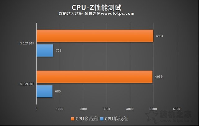 i5 12400F和12490F區(qū)別與性能對比評測