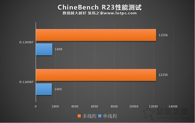 i5 12400F和12490F區(qū)別與性能對比評測