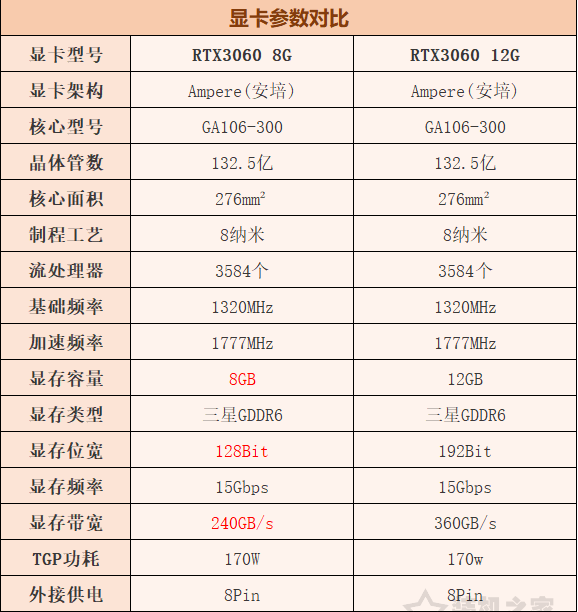 RTX3060 8G和12G區(qū)別對比評測